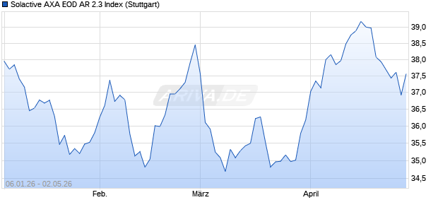 Solactive AXA EOD AR 2.3 Index Chart