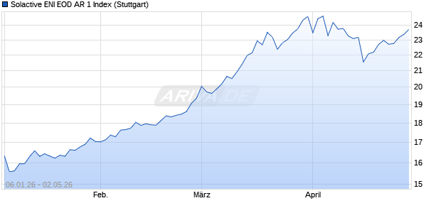 Solactive ENI EOD AR 1 Index Chart