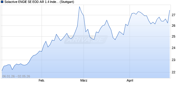 Solactive ENGIE SE EOD AR 1.4 Index Chart