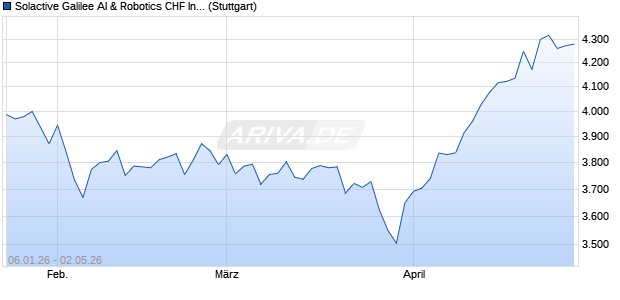 Solactive Galilee AI & Robotics CHF Index TR Chart