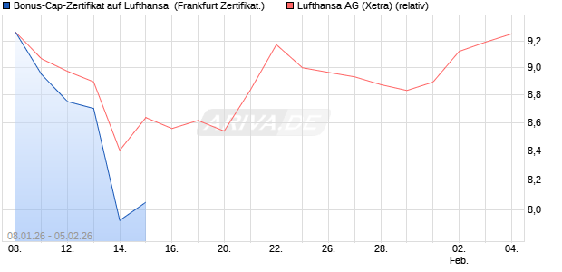 Bonus-Cap-Zertifikat auf Lufthansa [Vontobel] (WKN: VJ2KSR) Chart