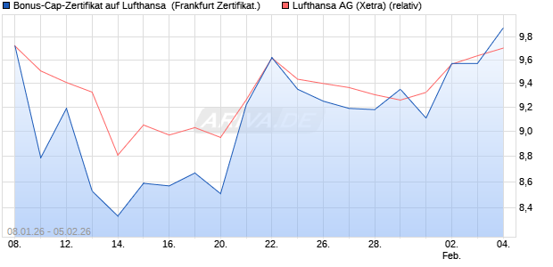 Bonus-Cap-Zertifikat auf Lufthansa [Vontobel] (WKN: VJ2KSS) Chart