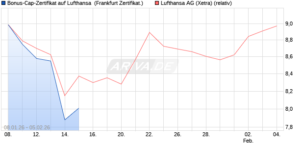 Bonus-Cap-Zertifikat auf Lufthansa [Vontobel] (WKN: VJ2KSQ) Chart