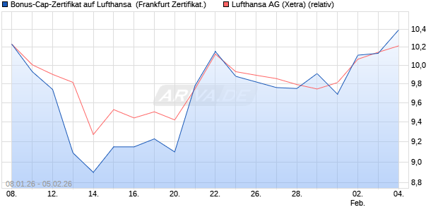 Bonus-Cap-Zertifikat auf Lufthansa [Vontobel] (WKN: VJ2KSK) Chart