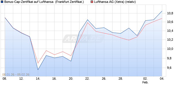 Bonus-Cap-Zertifikat auf Lufthansa [Vontobel] (WKN: VJ2KSN) Chart