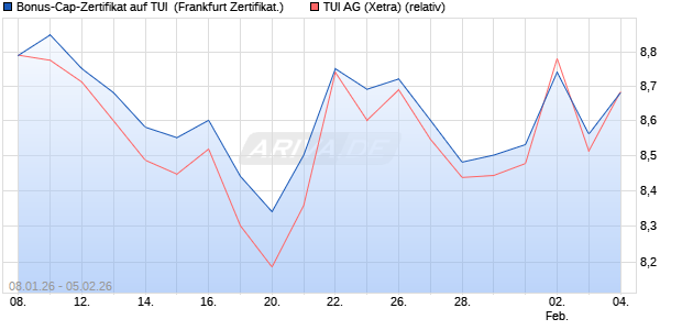 Bonus-Cap-Zertifikat auf TUI [Vontobel] (WKN: VJ2KR8) Chart