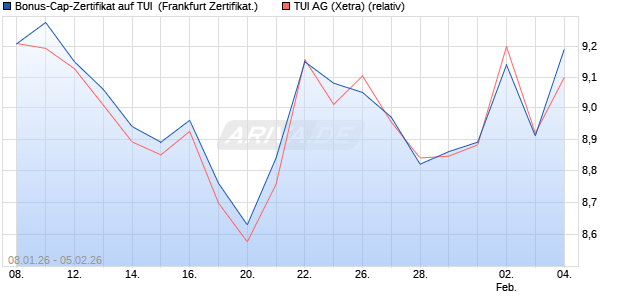 Bonus-Cap-Zertifikat auf TUI [Vontobel] (WKN: VJ2KSC) Chart