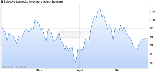 Solactive Longevity Innovators Index Chart