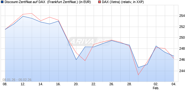 Discount-Zertifikat auf DAX [DZ BANK AG] (WKN: DU601D) Chart