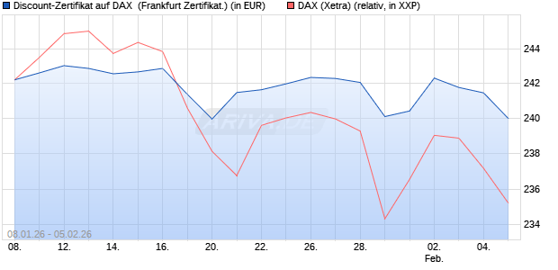 Discount-Zertifikat auf DAX [DZ BANK AG] (WKN: DU6009) Chart