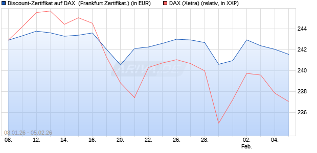 Discount-Zertifikat auf DAX [DZ BANK AG] (WKN: DU601A) Chart