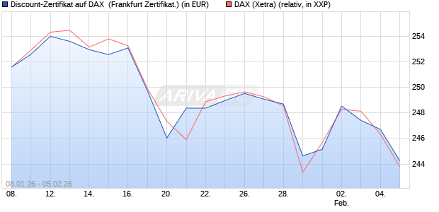 Discount-Zertifikat auf DAX [DZ BANK AG] (WKN: DU601E) Chart