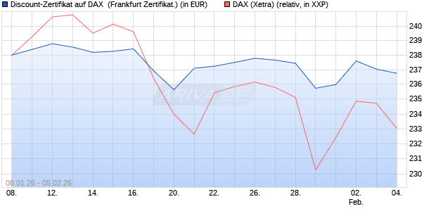 Discount-Zertifikat auf DAX [DZ BANK AG] (WKN: DU601U) Chart