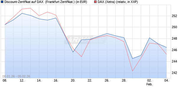 Discount-Zertifikat auf DAX [DZ BANK AG] (WKN: DU601Y) Chart