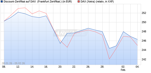 Discount-Zertifikat auf DAX [DZ BANK AG] (WKN: DU601X) Chart