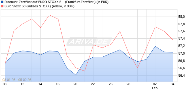 Discount-Zertifikat auf EURO STOXX 50 [DZ BANK AG] (WKN: DU603X) Chart