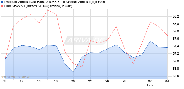 Discount-Zertifikat auf EURO STOXX 50 [DZ BANK AG] (WKN: DU603Y) Chart
