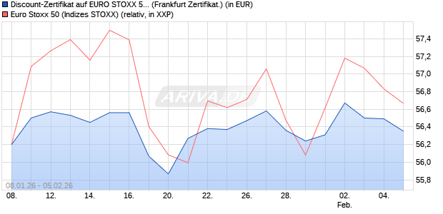 Discount-Zertifikat auf EURO STOXX 50 [DZ BANK AG] (WKN: DU603Z) Chart