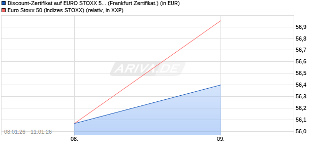 Discount-Zertifikat auf EURO STOXX 50 [DZ BANK AG] (WKN: DU6032) Chart