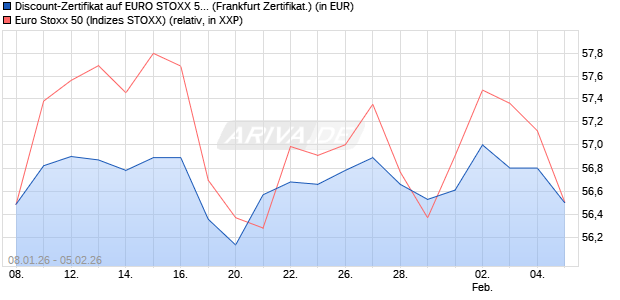 Discount-Zertifikat auf EURO STOXX 50 [DZ BANK AG] (WKN: DU6030) Chart