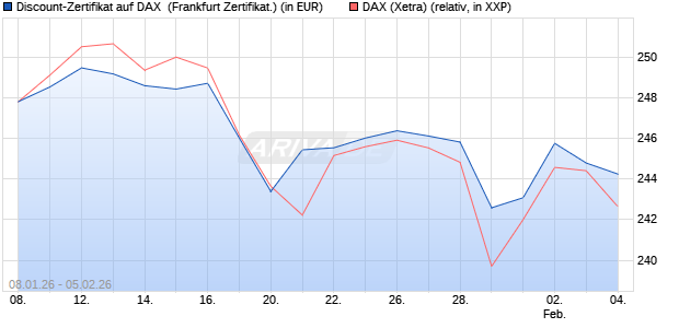 Discount-Zertifikat auf DAX [DZ BANK AG] (WKN: DU602F) Chart