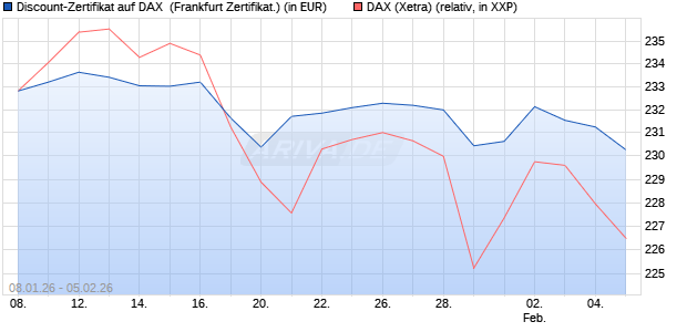 Discount-Zertifikat auf DAX [DZ BANK AG] (WKN: DU602Q) Chart
