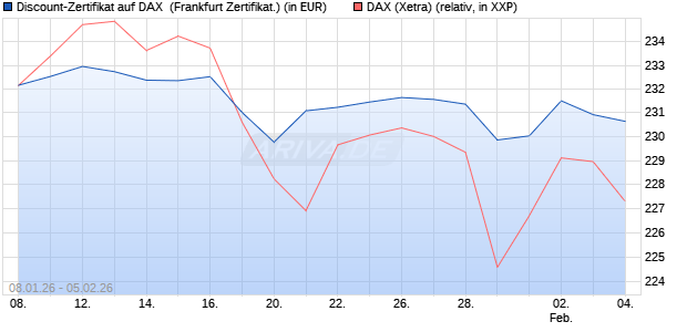 Discount-Zertifikat auf DAX [DZ BANK AG] (WKN: DU602P) Chart