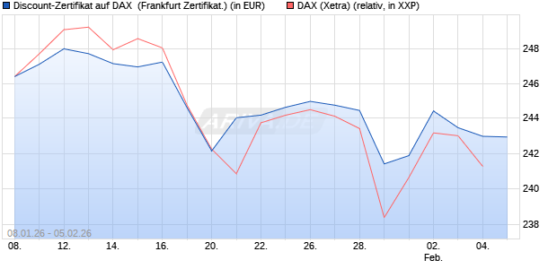 Discount-Zertifikat auf DAX [DZ BANK AG] (WKN: DU602U) Chart