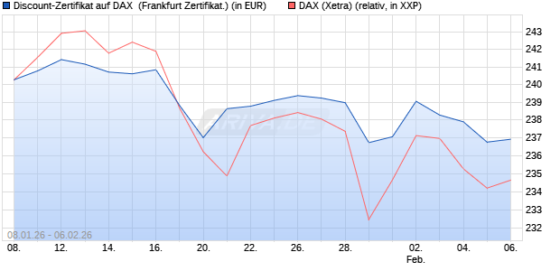 Discount-Zertifikat auf DAX [DZ BANK AG] (WKN: DU602S) Chart