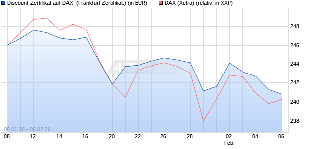 Discount-Zertifikat auf DAX [DZ BANK AG] (WKN: DU602T) Chart