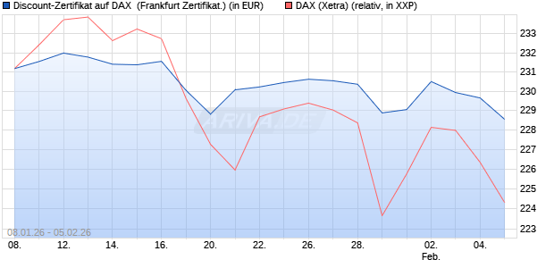 Discount-Zertifikat auf DAX [DZ BANK AG] (WKN: DU602V) Chart