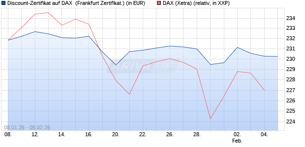 Discount-Zertifikat auf DAX [DZ BANK AG] (WKN: DU602W) Chart