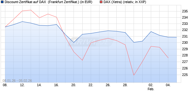 Discount-Zertifikat auf DAX [DZ BANK AG] (WKN: DU602X) Chart