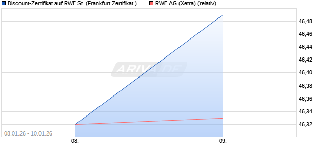 Discount-Zertifikat auf RWE St [DZ BANK AG] (WKN: DU6040) Chart