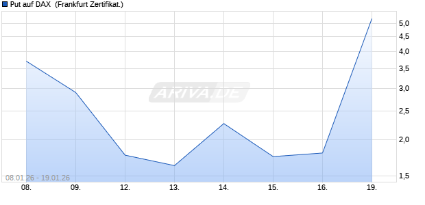 Put auf DAX [Vontobel] (WKN: VJ2LZQ) Chart