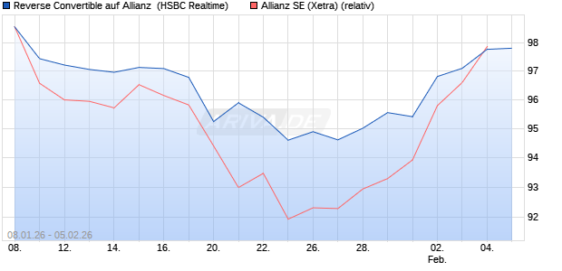 Reverse Convertible auf Allianz [HSBC Trinkaus & Bu. (WKN: HM196L) Chart