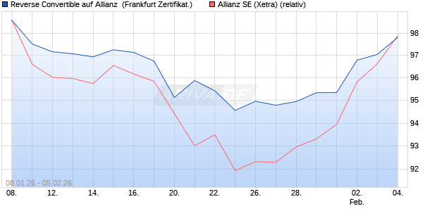Reverse Convertible auf Allianz [HSBC Trinkaus & Bu. (WKN: HM196N) Chart
