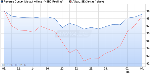 Reverse Convertible auf Allianz [HSBC Trinkaus & Bu. (WKN: HM196P) Chart