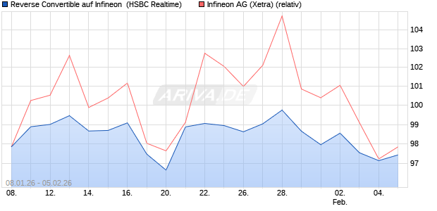 Reverse Convertible auf Infineon [HSBC Trinkaus & B. (WKN: HM1973) Chart