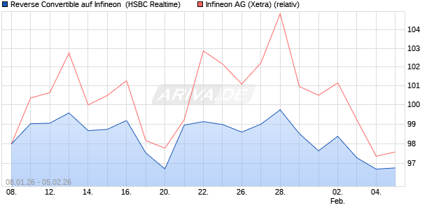 Reverse Convertible auf Infineon [HSBC Trinkaus & B. (WKN: HM1974) Chart