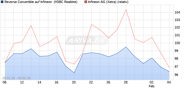 Reverse Convertible auf Infineon [HSBC Trinkaus & B. (WKN: HM1977) Chart