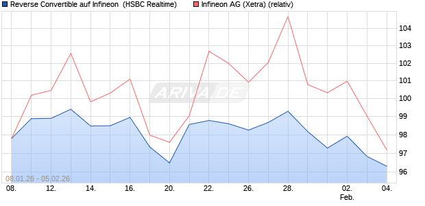 Reverse Convertible auf Infineon [HSBC Trinkaus & B. (WKN: HM1978) Chart
