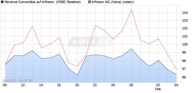 Reverse Convertible auf Infineon [HSBC Trinkaus & B. (WKN: HM1979) Chart