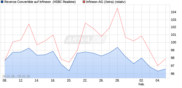 Reverse Convertible auf Infineon [HSBC Trinkaus & B. (WKN: HM197A) Chart