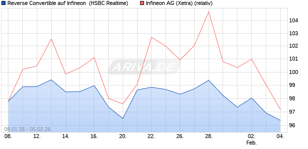 Reverse Convertible auf Infineon [HSBC Trinkaus & B. (WKN: HM197B) Chart