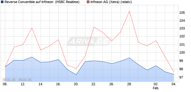 Reverse Convertible auf Infineon [HSBC Trinkaus & B. (WKN: HM197C) Chart