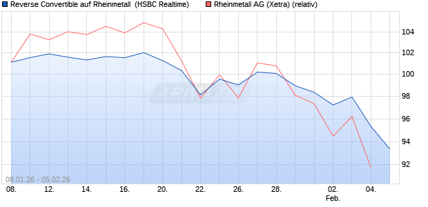 Reverse Convertible auf Rheinmetall [HSBC Trinkaus. (WKN: HM19A3) Chart