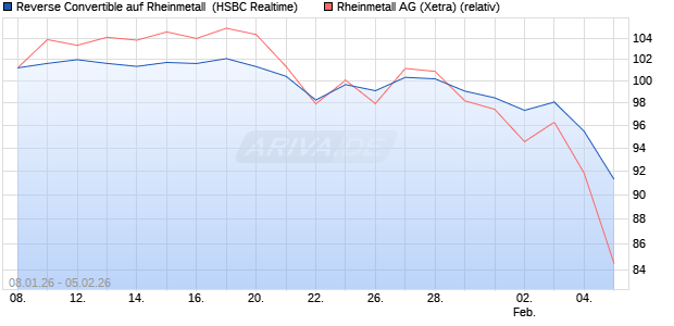 Reverse Convertible auf Rheinmetall [HSBC Trinkaus. (WKN: HM19A4) Chart