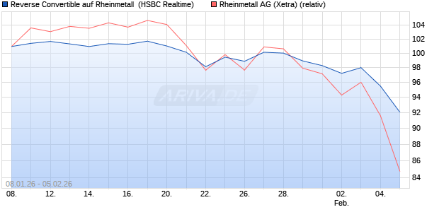 Reverse Convertible auf Rheinmetall [HSBC Trinkaus. (WKN: HM19A5) Chart