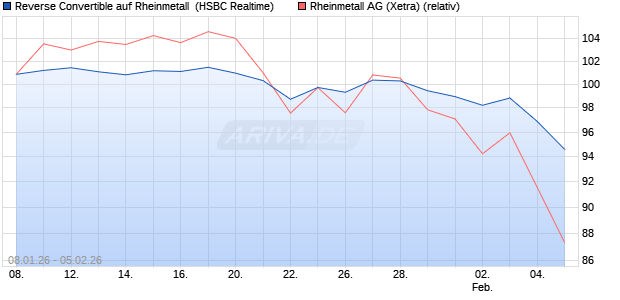 Reverse Convertible auf Rheinmetall [HSBC Trinkaus. (WKN: HM19A6) Chart